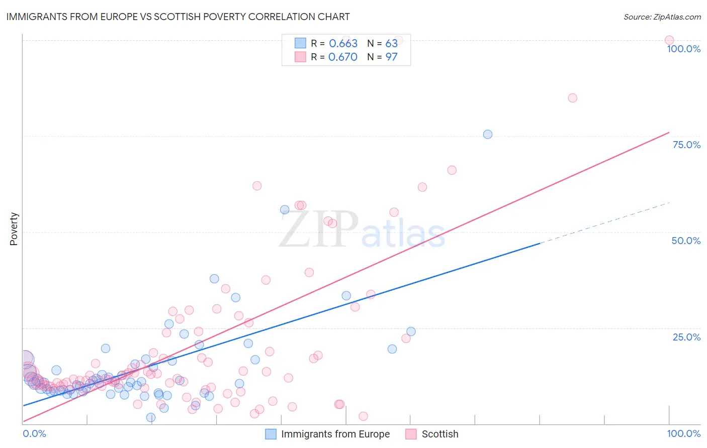 Immigrants from Europe vs Scottish Poverty