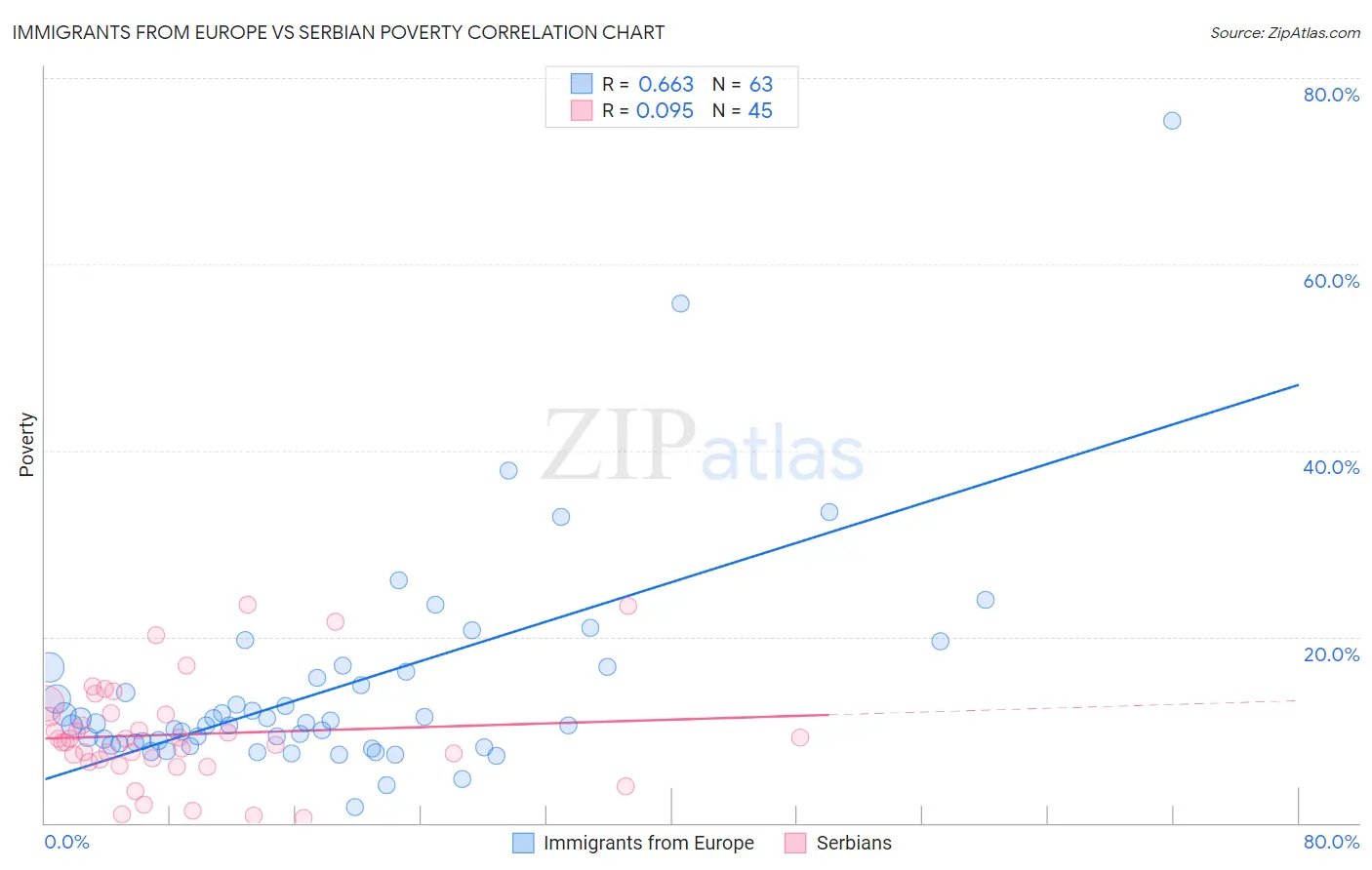 Immigrants from Europe vs Serbian Poverty