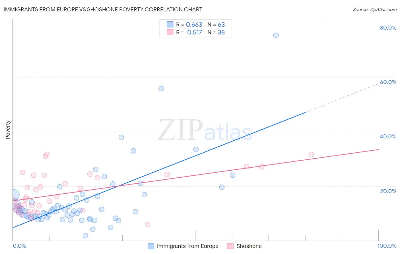 Immigrants from Europe vs Shoshone Poverty