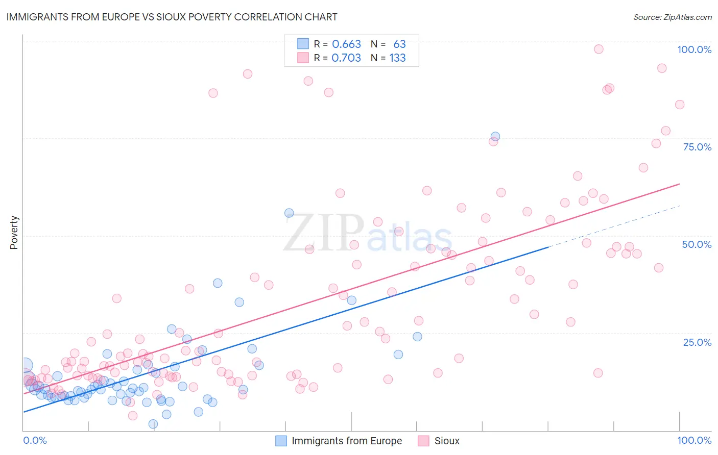 Immigrants from Europe vs Sioux Poverty