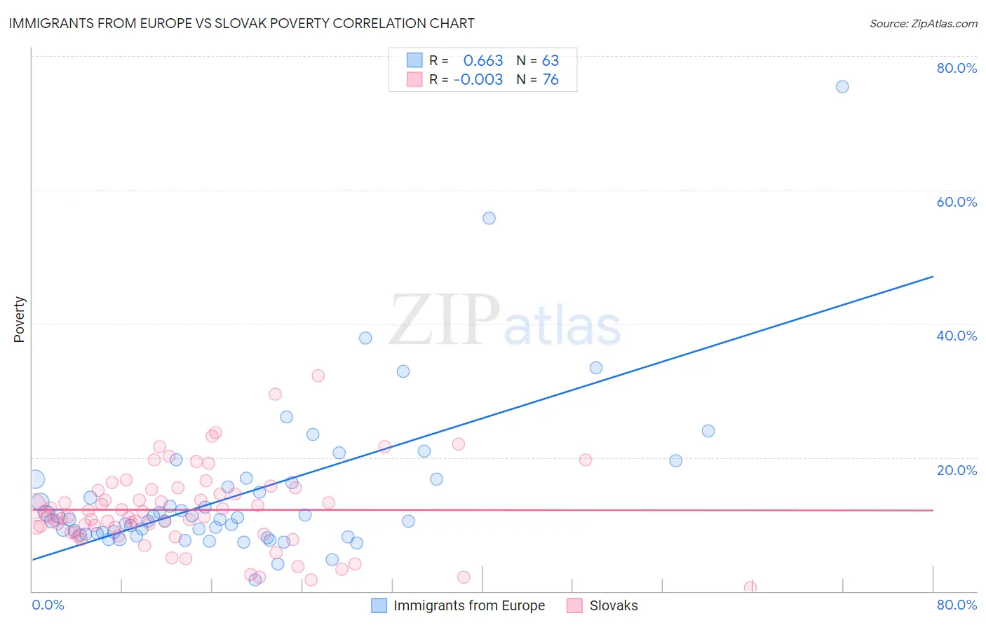 Immigrants from Europe vs Slovak Poverty