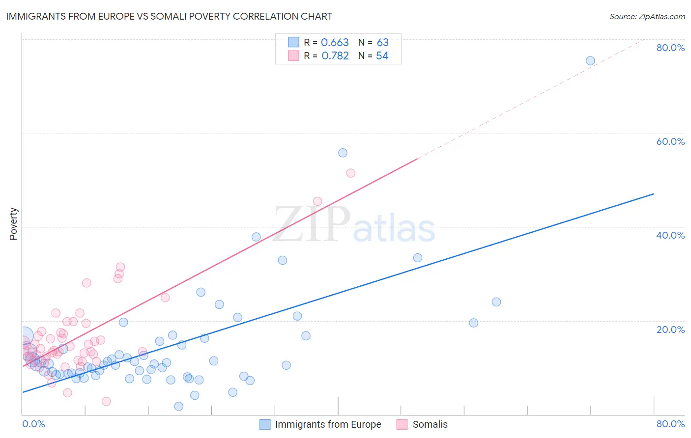 Immigrants from Europe vs Somali Poverty