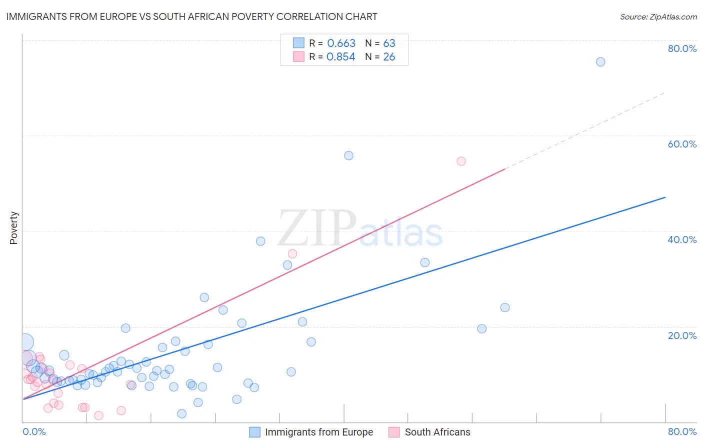 Immigrants from Europe vs South African Poverty