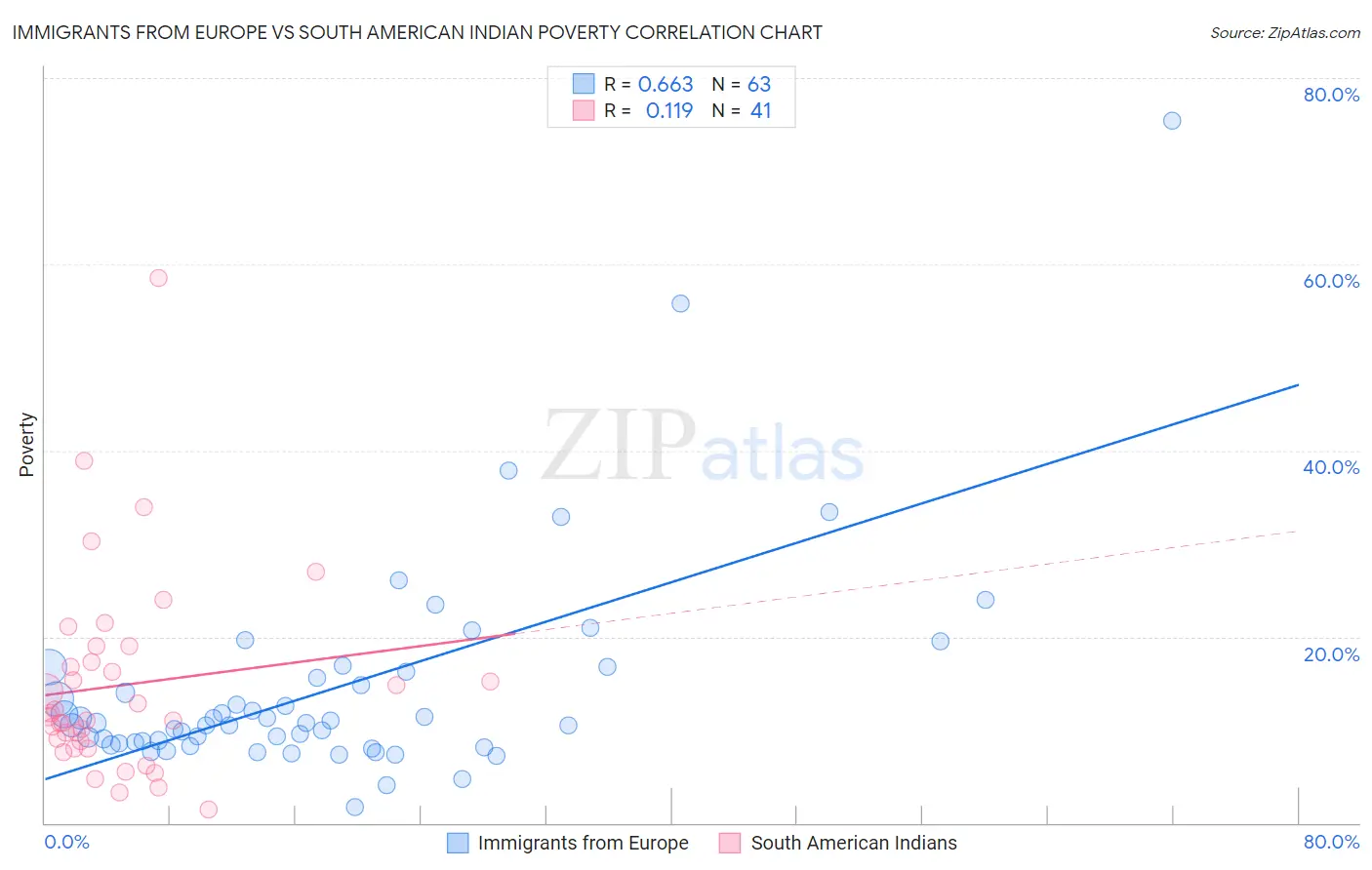 Immigrants from Europe vs South American Indian Poverty