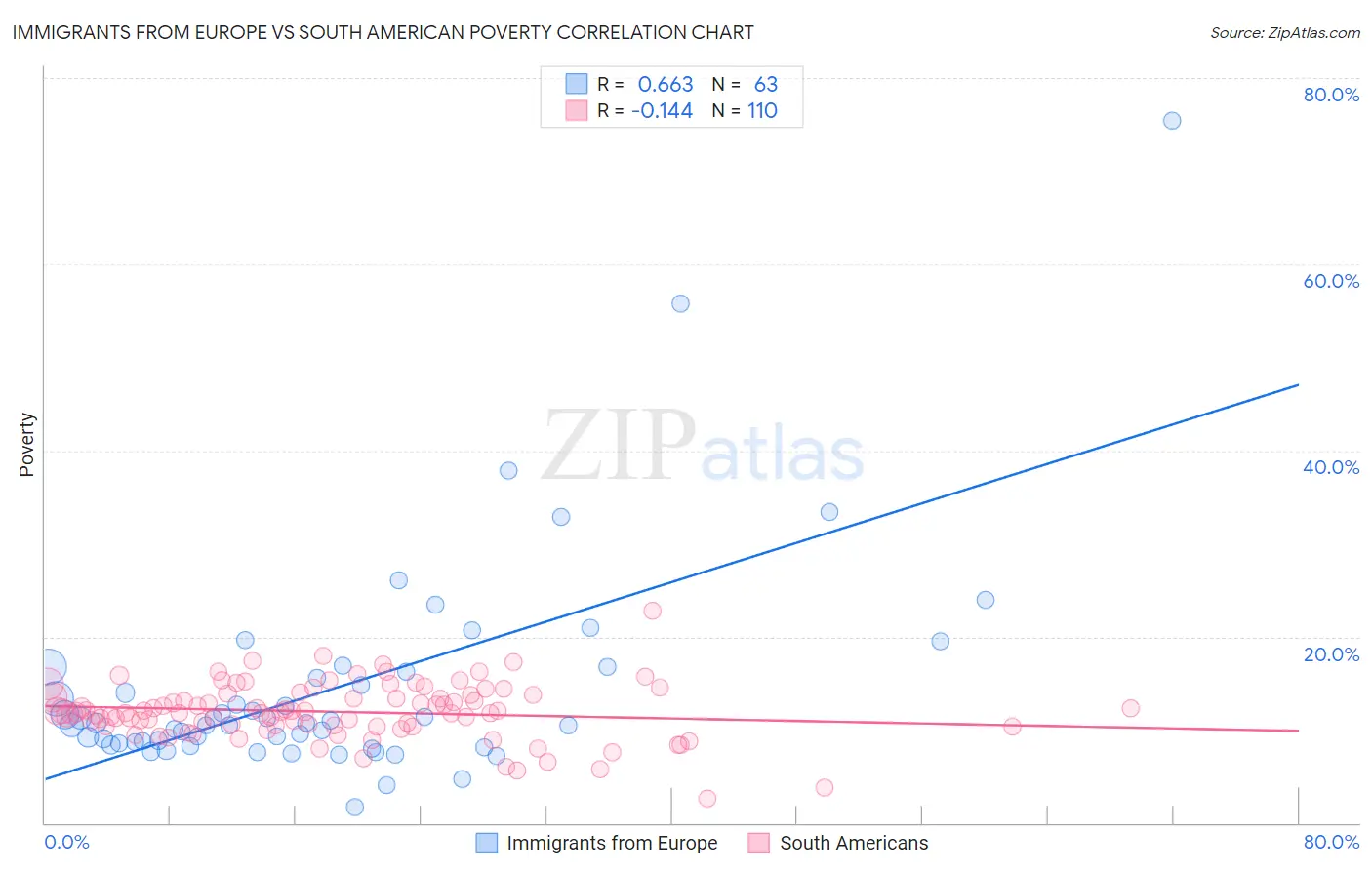 Immigrants from Europe vs South American Poverty