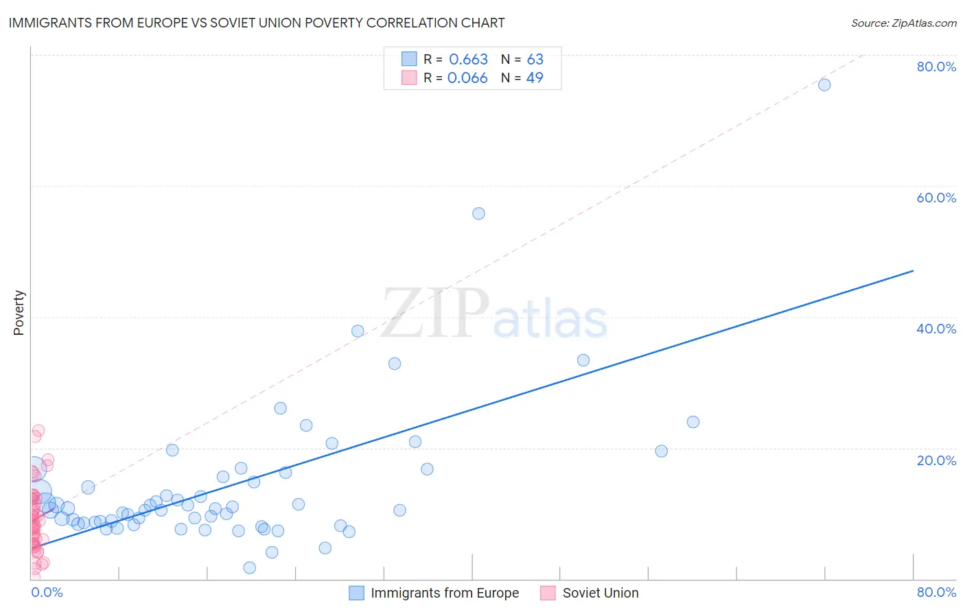 Immigrants from Europe vs Soviet Union Poverty