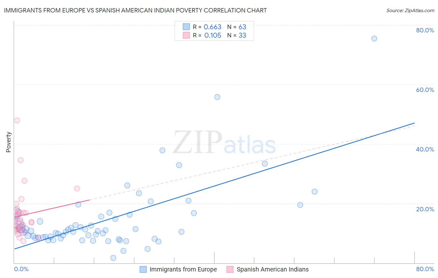 Immigrants from Europe vs Spanish American Indian Poverty
