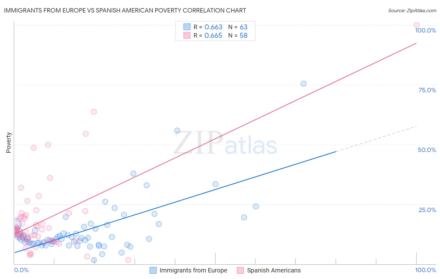Immigrants from Europe vs Spanish American Poverty
