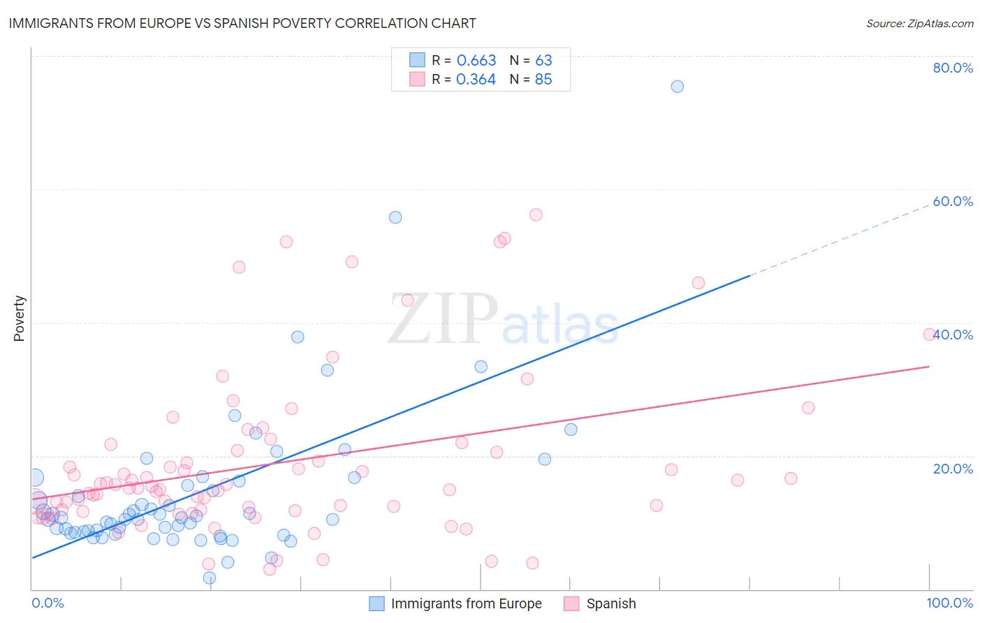 Immigrants from Europe vs Spanish Poverty