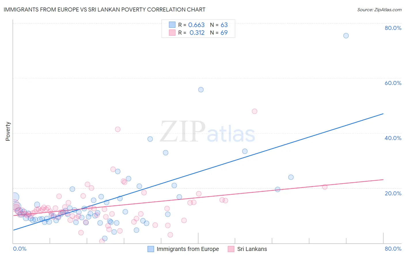 Immigrants from Europe vs Sri Lankan Poverty