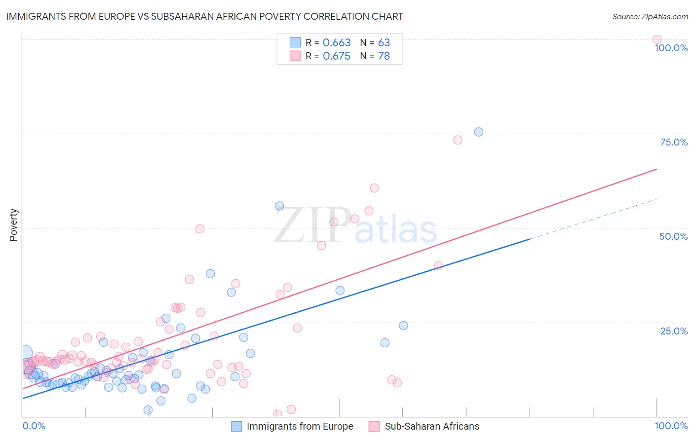 Immigrants from Europe vs Subsaharan African Poverty