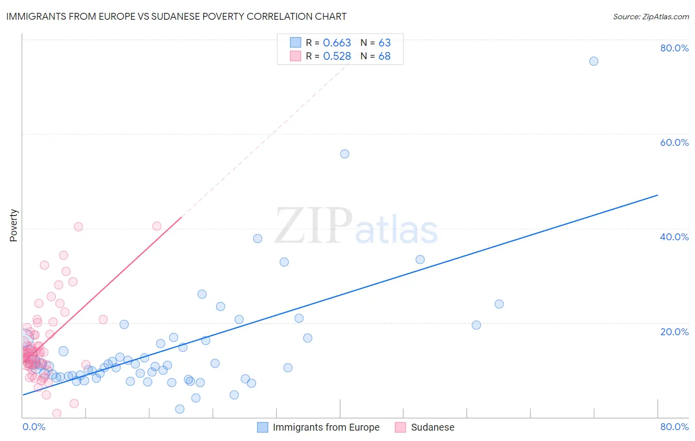 Immigrants from Europe vs Sudanese Poverty