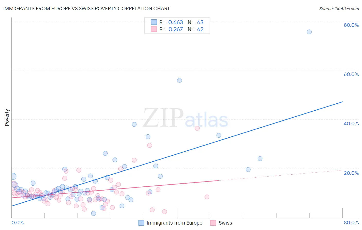 Immigrants from Europe vs Swiss Poverty