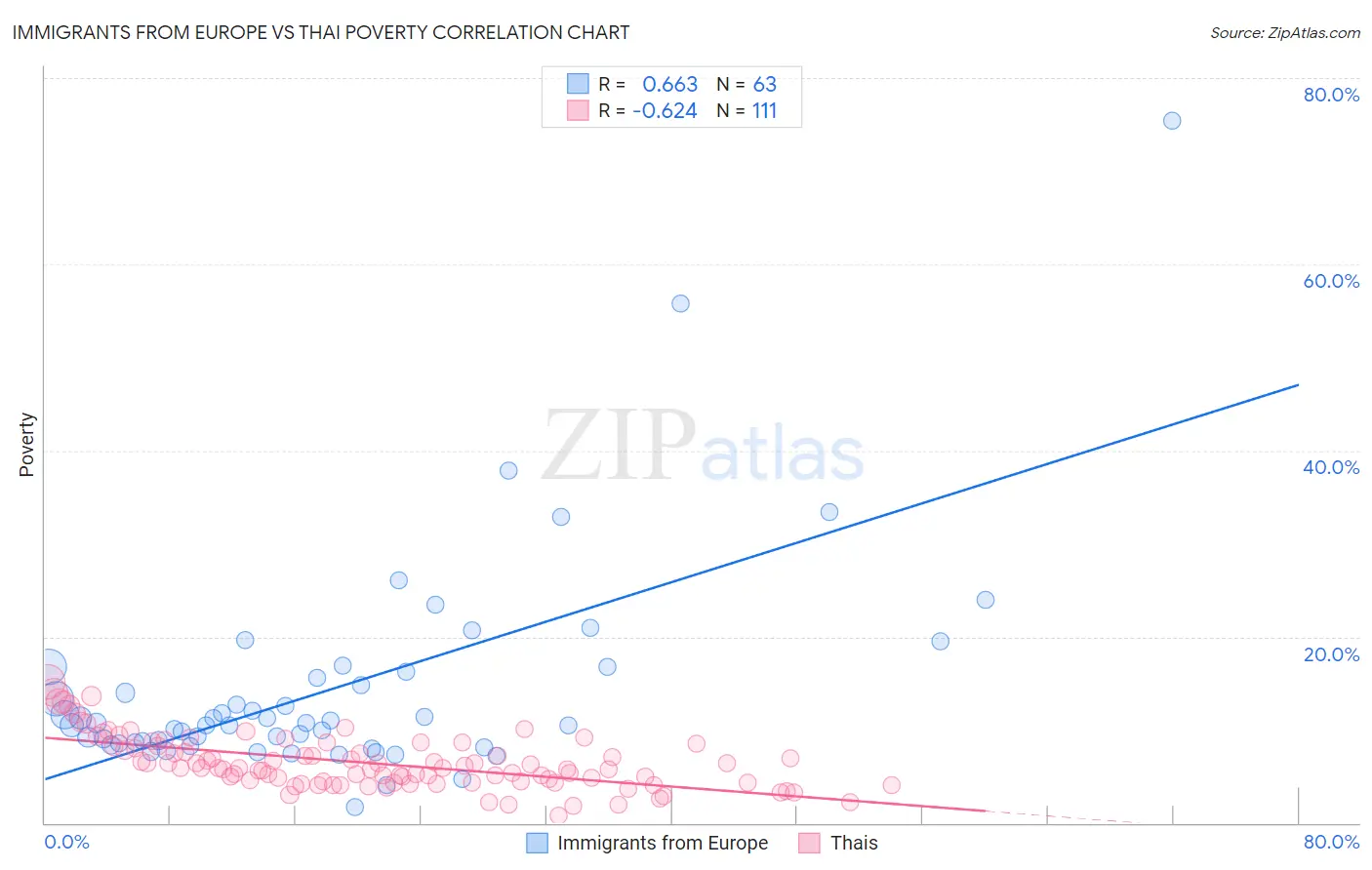 Immigrants from Europe vs Thai Poverty