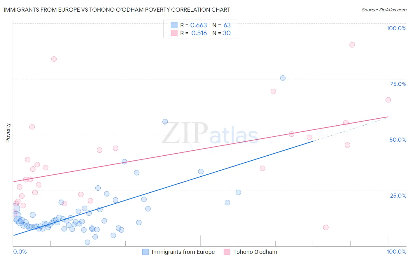 Immigrants from Europe vs Tohono O'odham Poverty