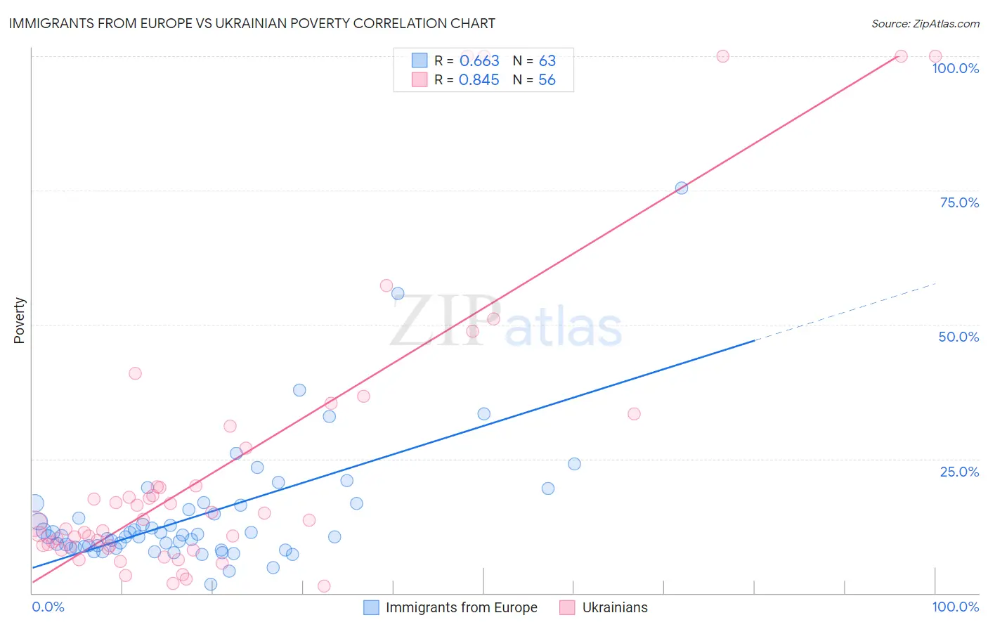 Immigrants from Europe vs Ukrainian Poverty