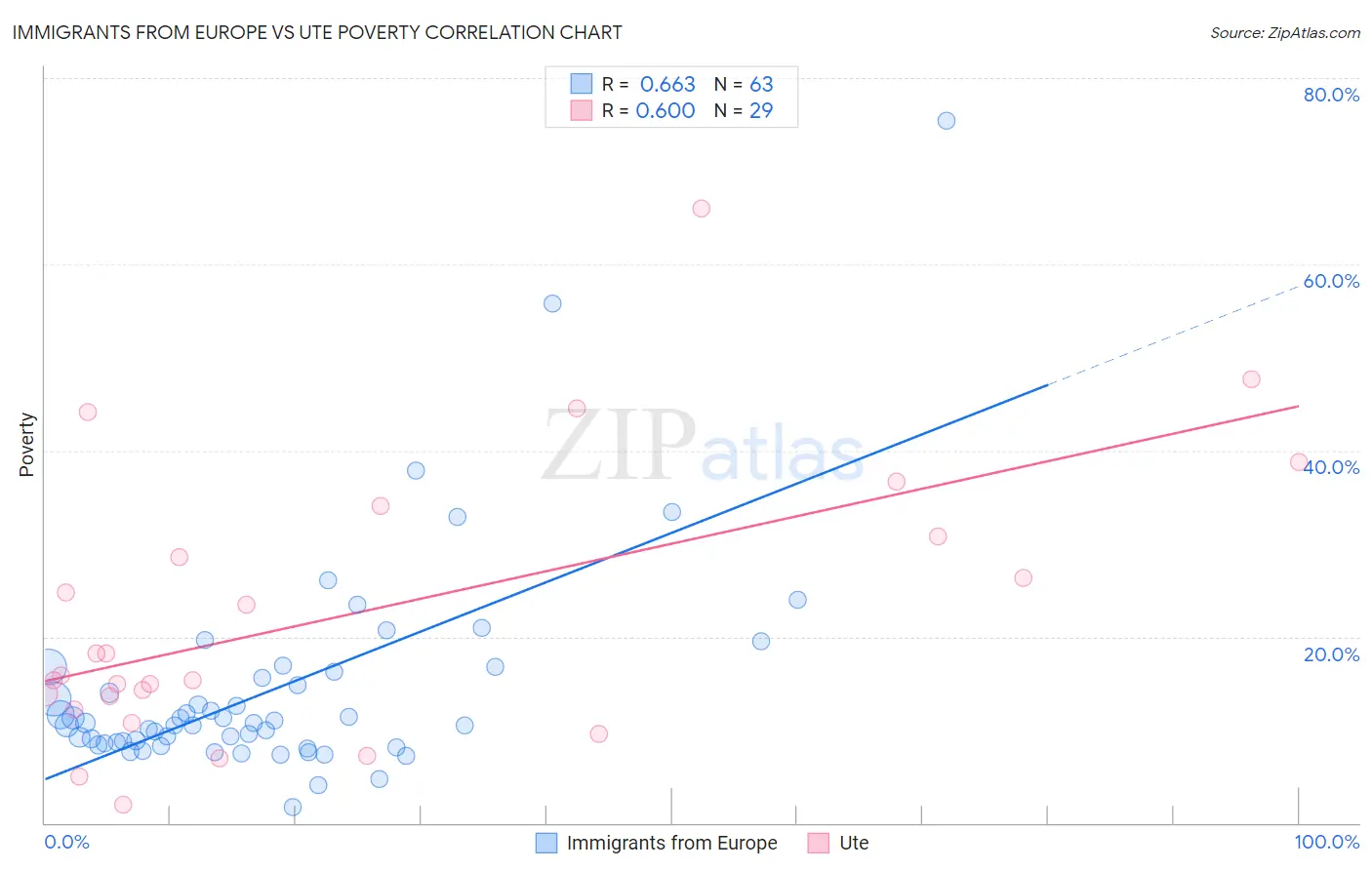 Immigrants from Europe vs Ute Poverty