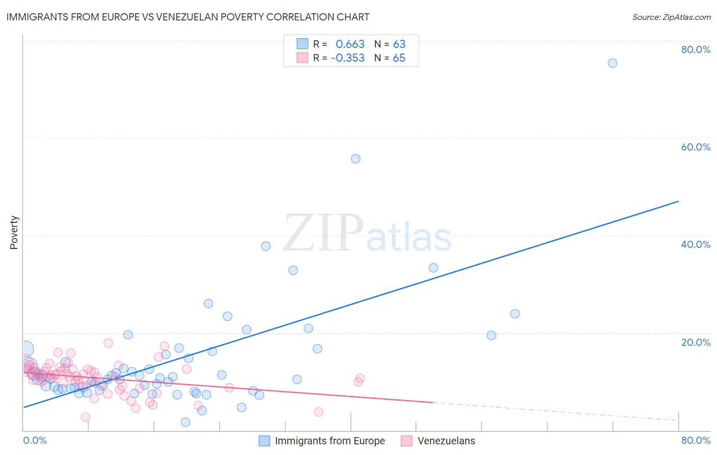 Immigrants from Europe vs Venezuelan Poverty
