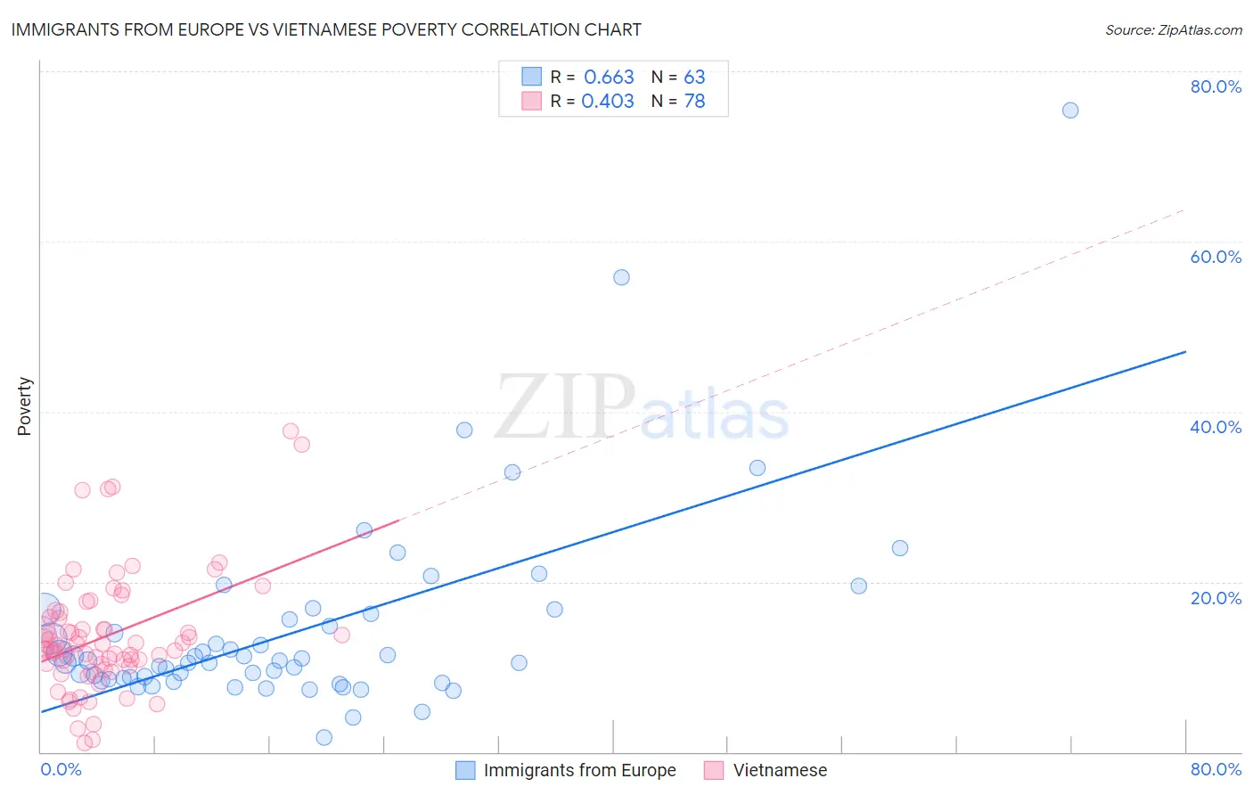 Immigrants from Europe vs Vietnamese Poverty