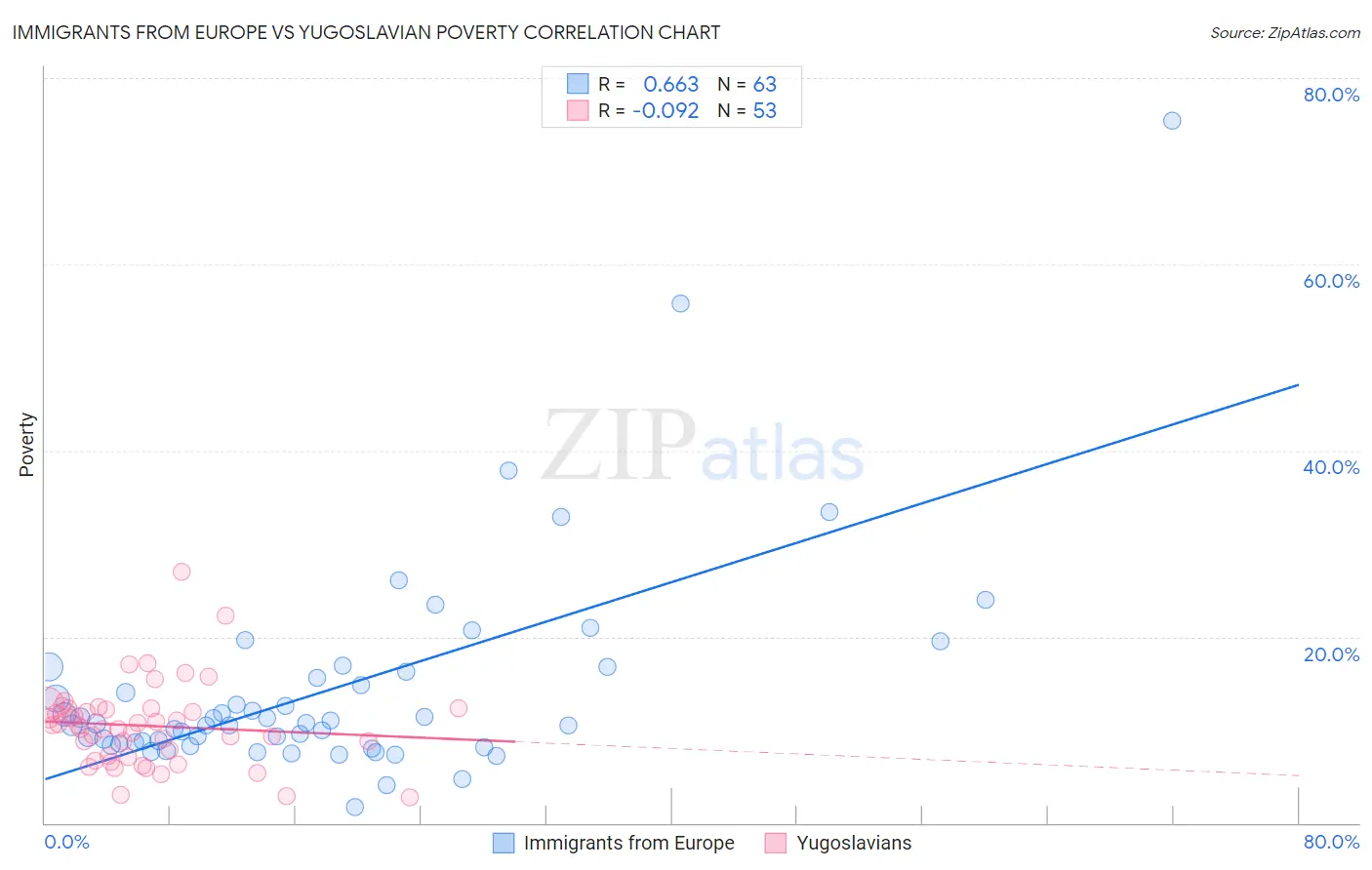 Immigrants from Europe vs Yugoslavian Poverty