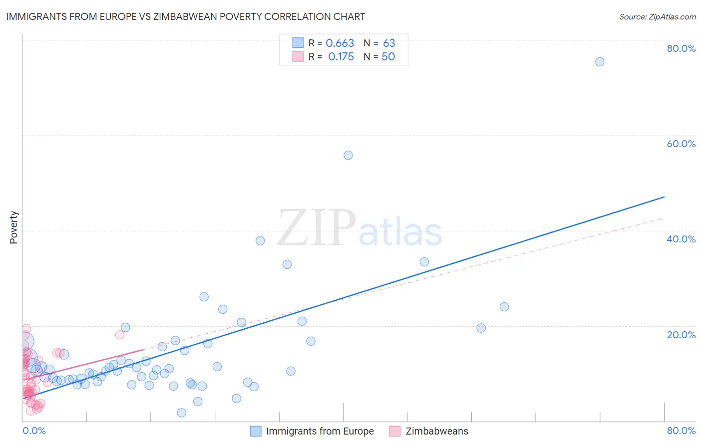 Immigrants from Europe vs Zimbabwean Poverty