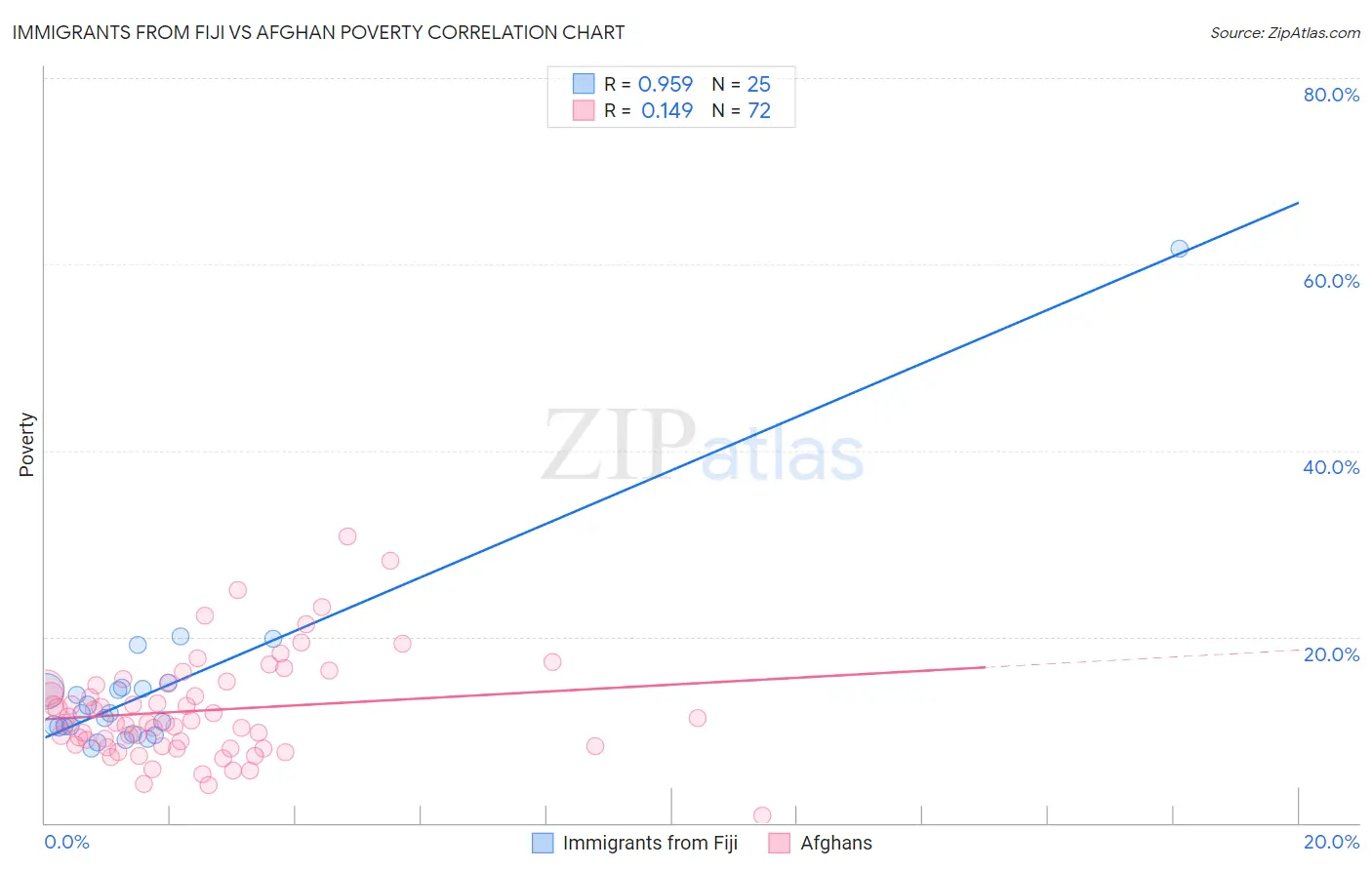 Immigrants from Fiji vs Afghan Poverty