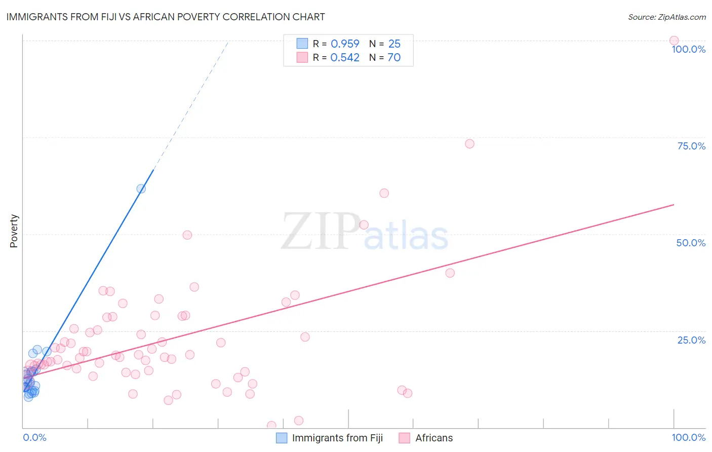 Immigrants from Fiji vs African Poverty