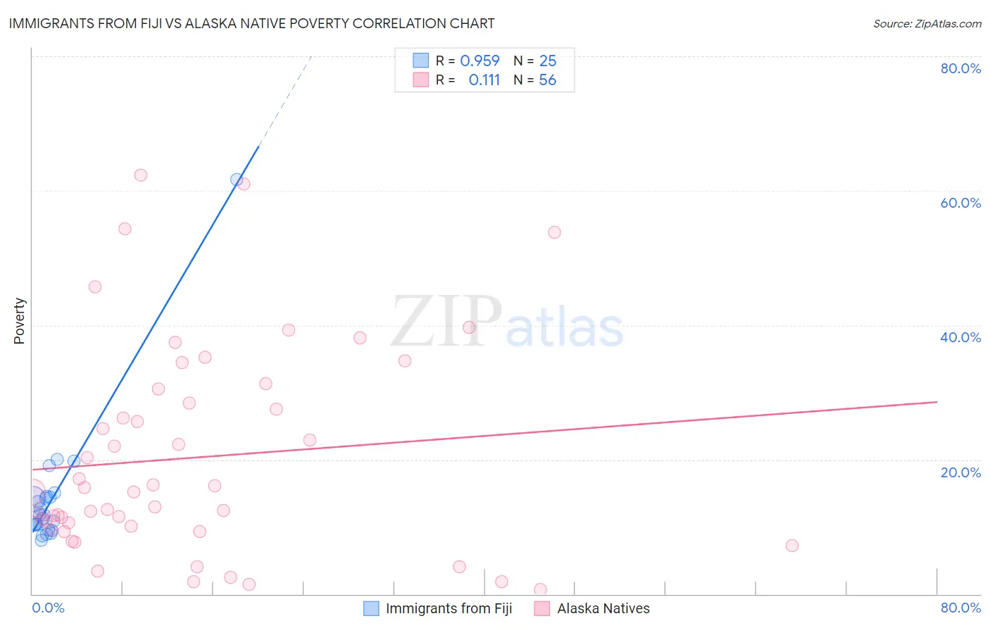 Immigrants from Fiji vs Alaska Native Poverty