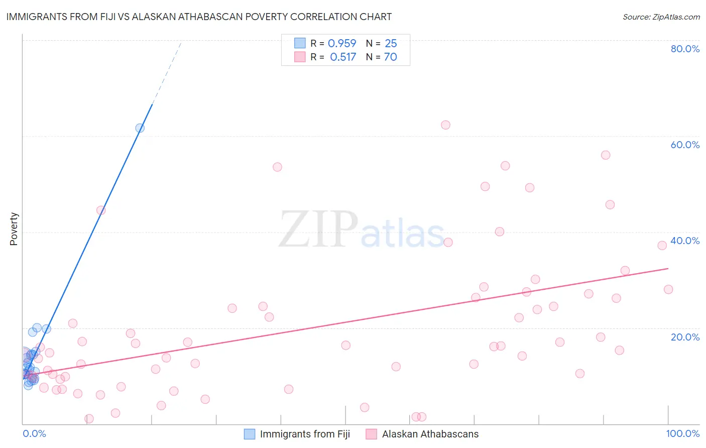 Immigrants from Fiji vs Alaskan Athabascan Poverty