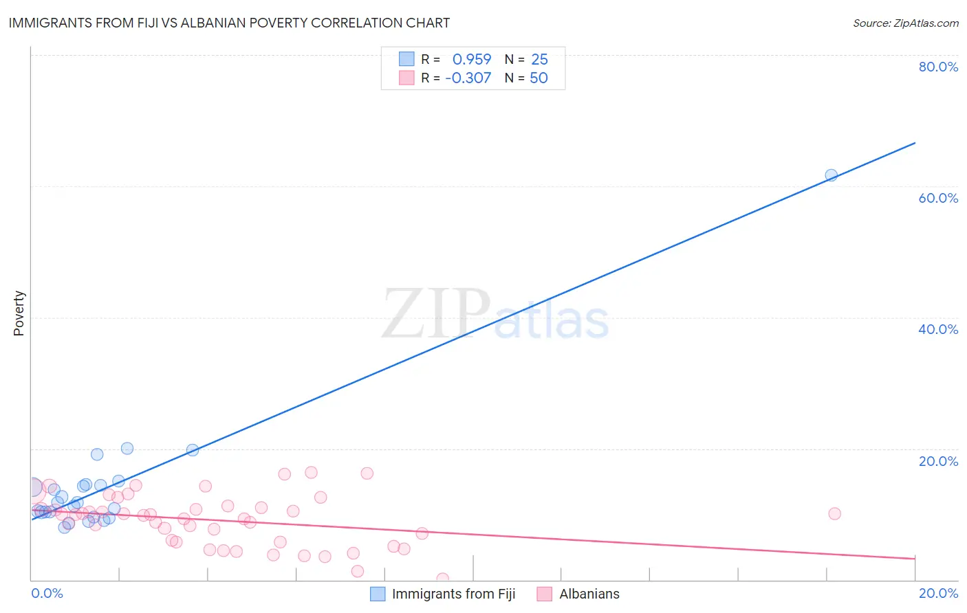 Immigrants from Fiji vs Albanian Poverty