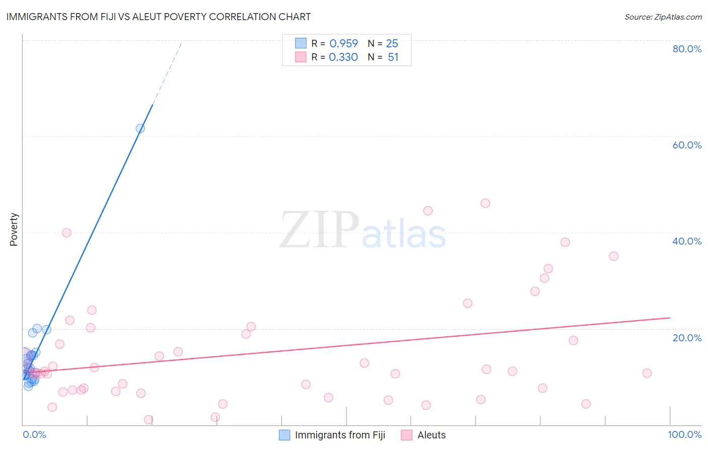 Immigrants from Fiji vs Aleut Poverty