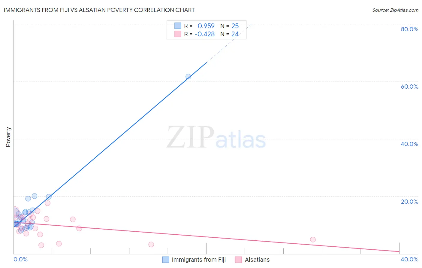 Immigrants from Fiji vs Alsatian Poverty