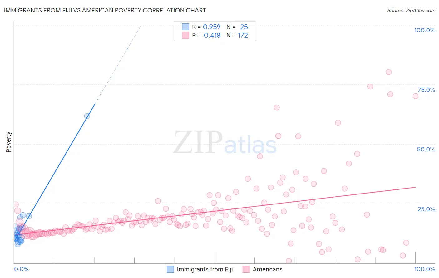 Immigrants from Fiji vs American Poverty