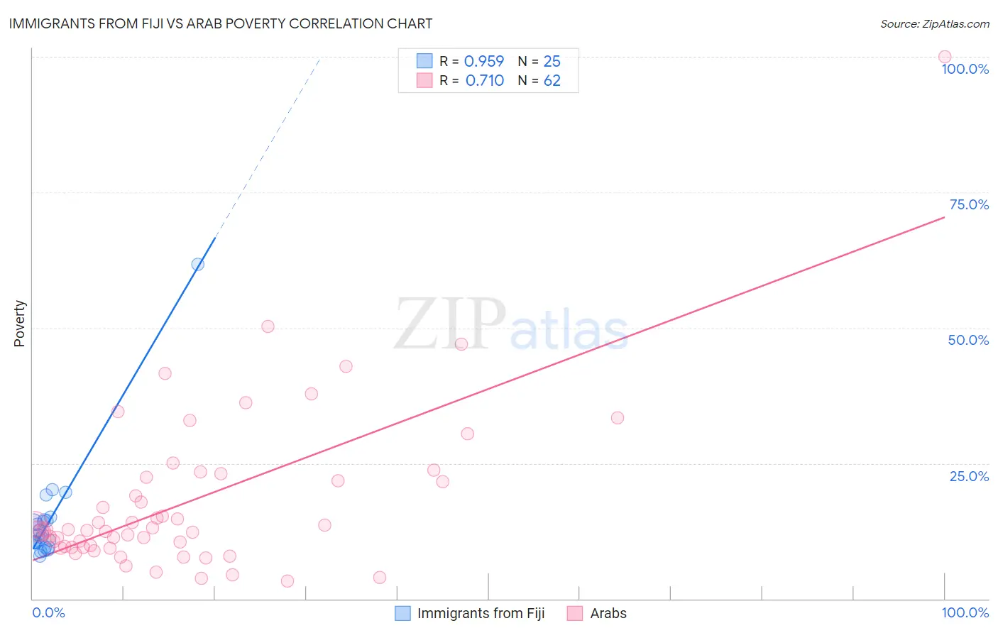 Immigrants from Fiji vs Arab Poverty