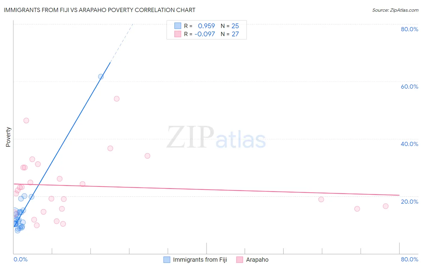 Immigrants from Fiji vs Arapaho Poverty