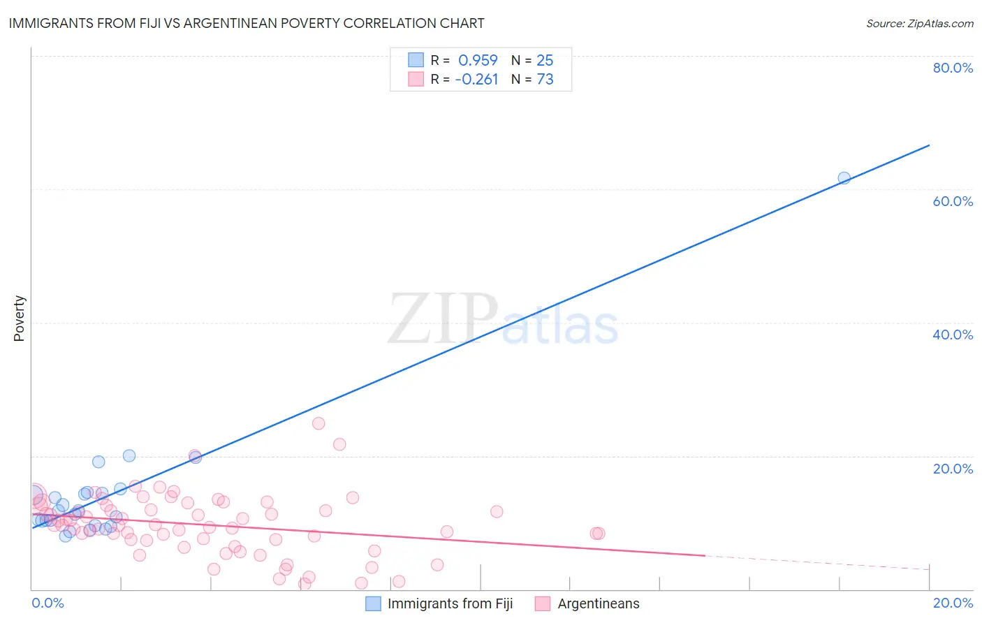 Immigrants from Fiji vs Argentinean Poverty