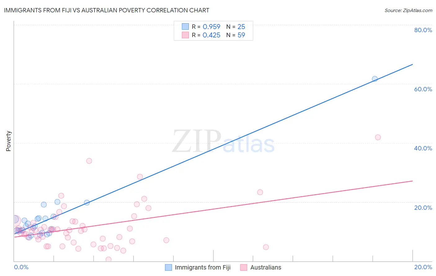 Immigrants from Fiji vs Australian Poverty