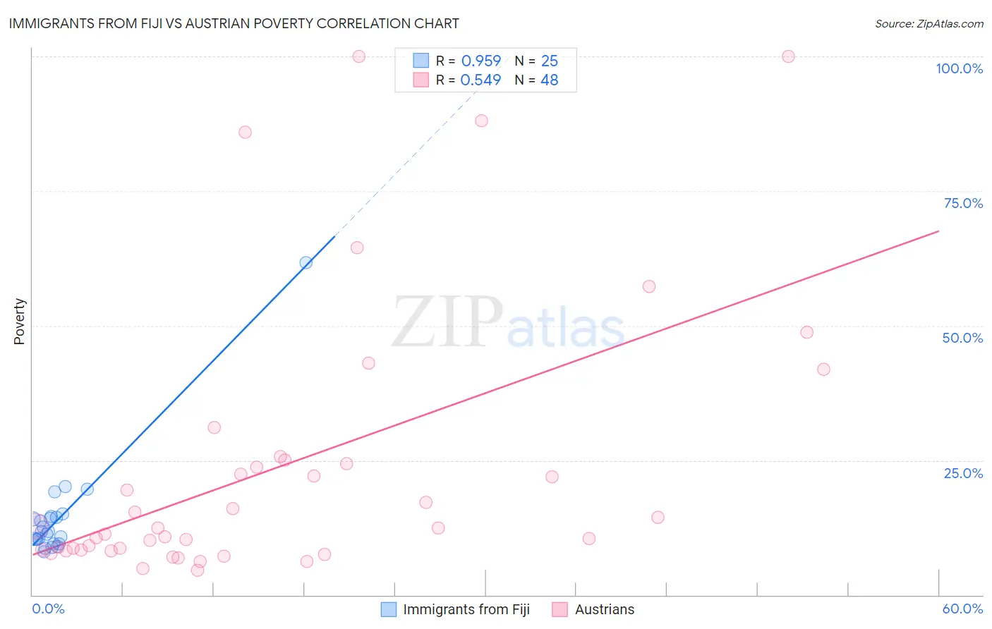 Immigrants from Fiji vs Austrian Poverty