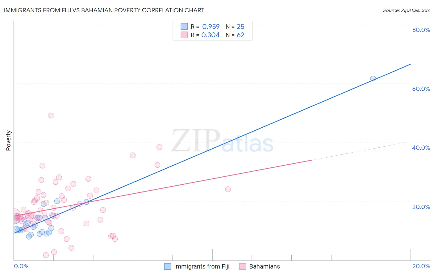 Immigrants from Fiji vs Bahamian Poverty