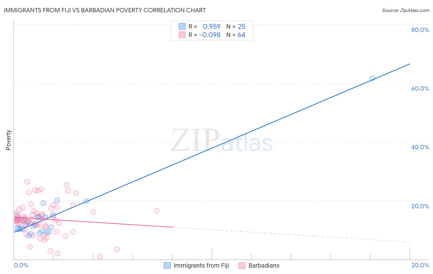 Immigrants from Fiji vs Barbadian Poverty