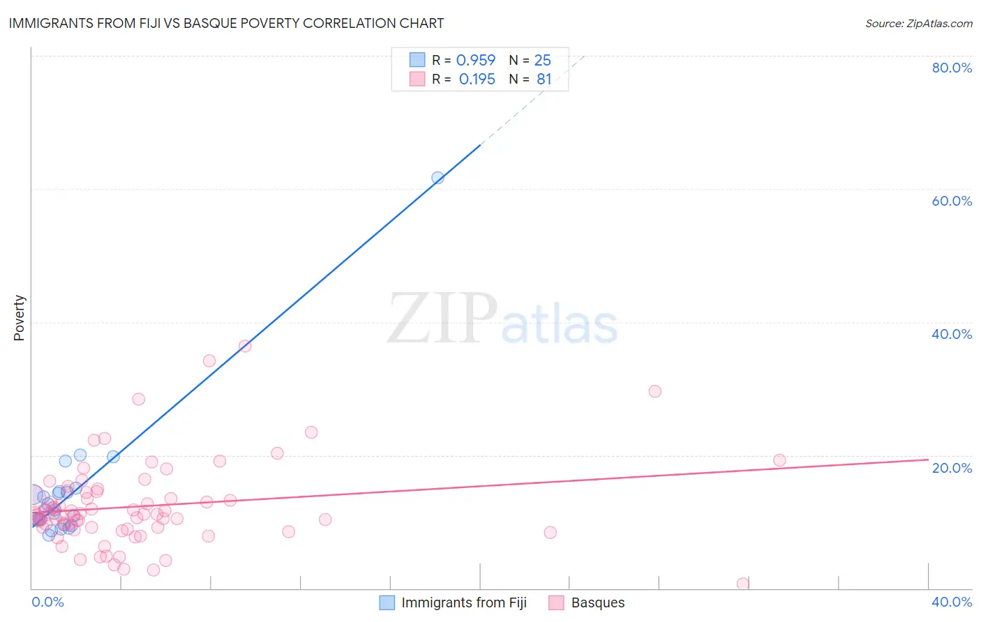 Immigrants from Fiji vs Basque Poverty