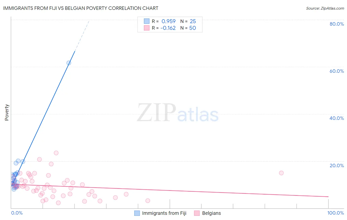 Immigrants from Fiji vs Belgian Poverty