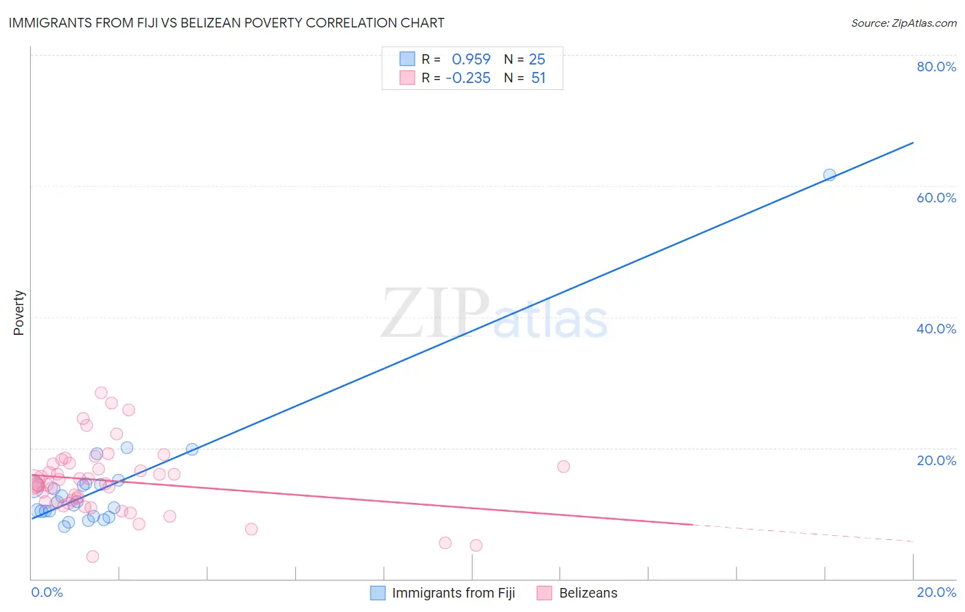 Immigrants from Fiji vs Belizean Poverty