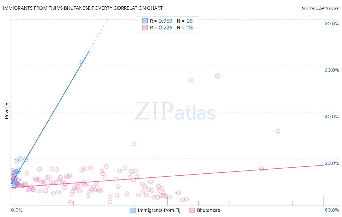 Immigrants from Fiji vs Bhutanese Poverty
