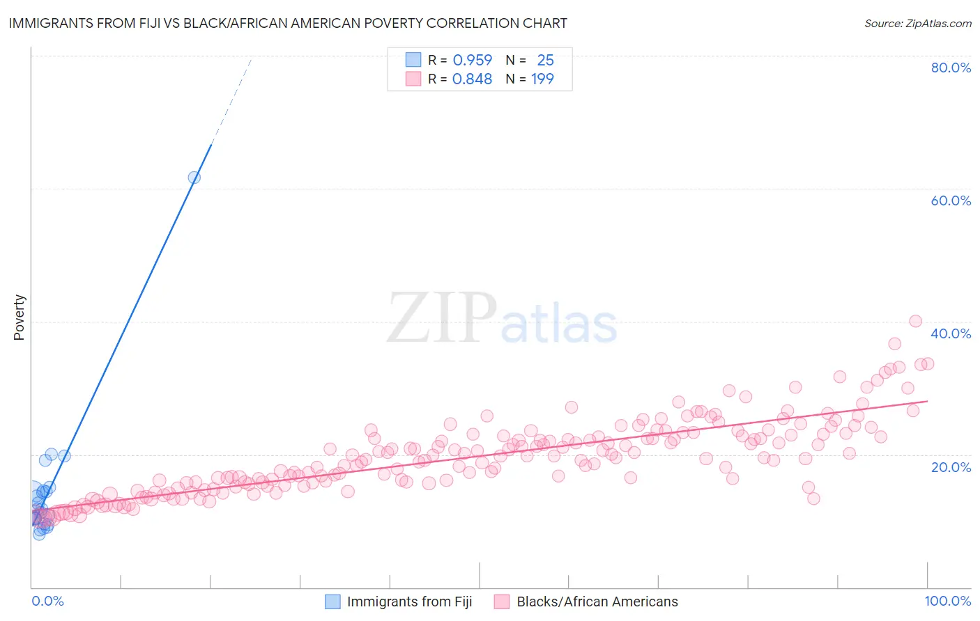 Immigrants from Fiji vs Black/African American Poverty