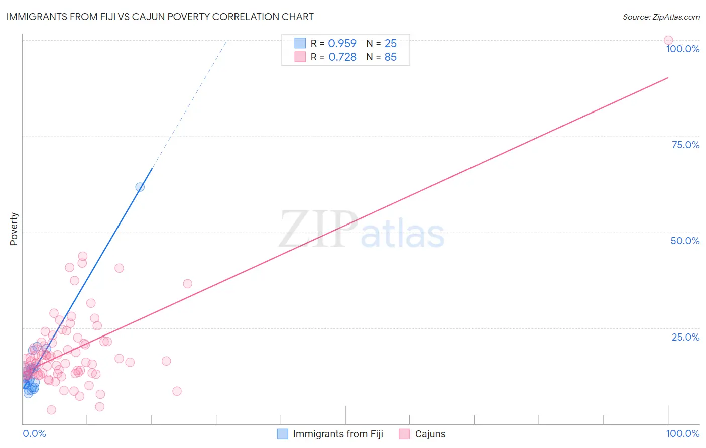 Immigrants from Fiji vs Cajun Poverty