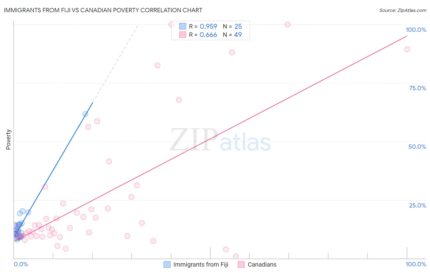 Immigrants from Fiji vs Canadian Poverty