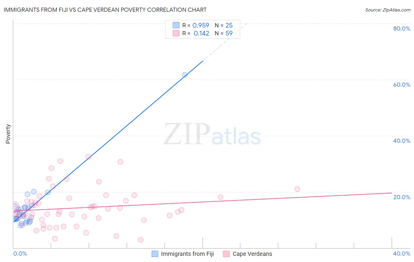 Immigrants from Fiji vs Cape Verdean Poverty