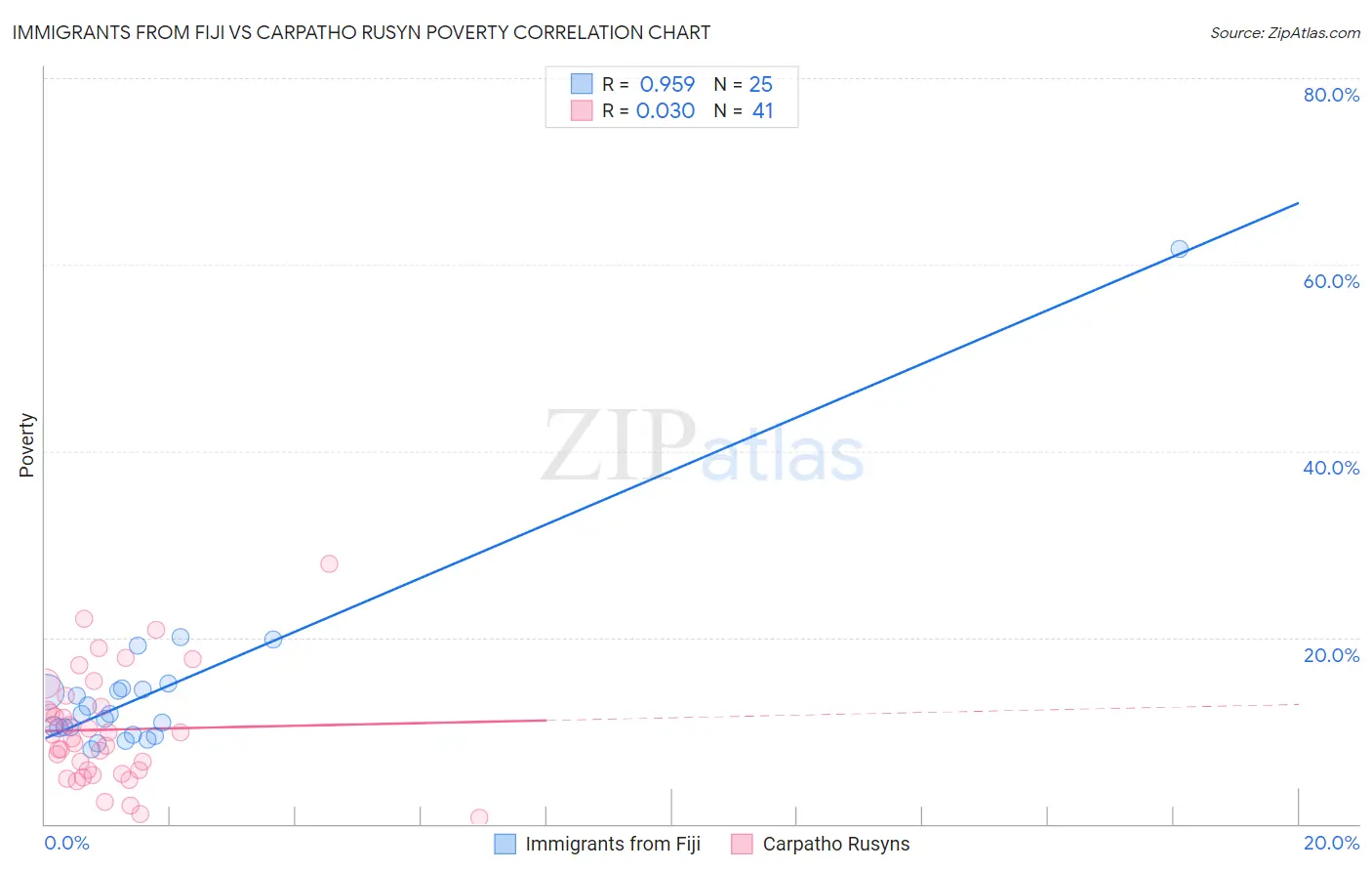 Immigrants from Fiji vs Carpatho Rusyn Poverty