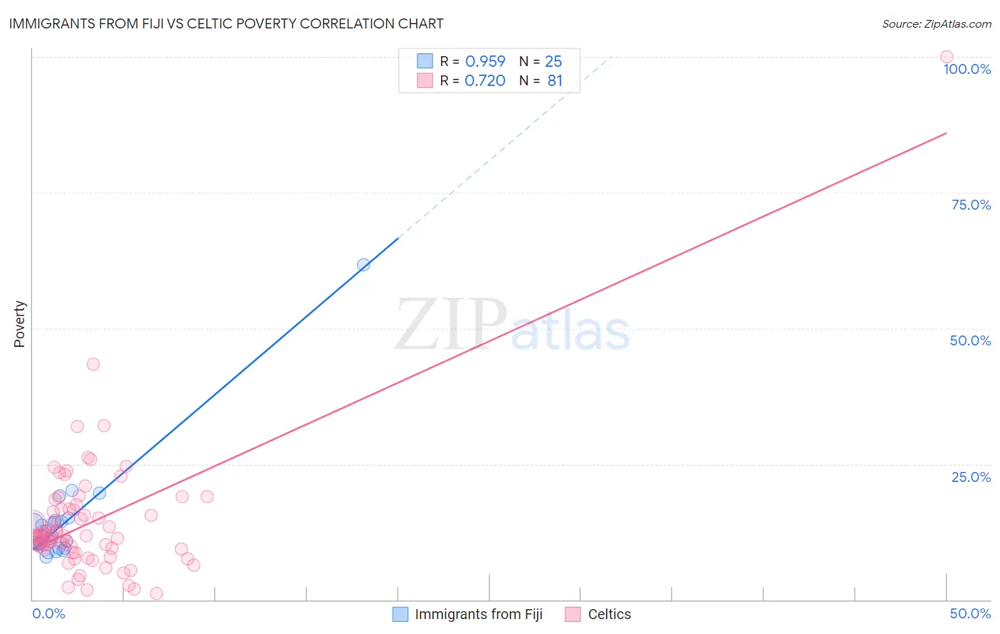 Immigrants from Fiji vs Celtic Poverty